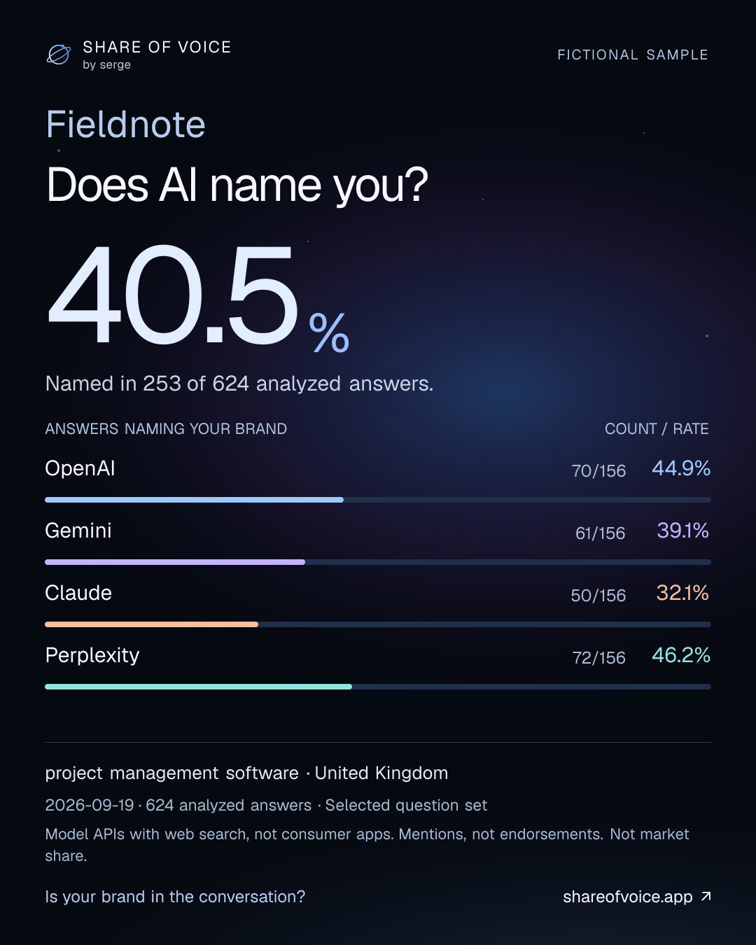 Fictional sample. Fieldnote ranked #3 for “project management software” by recommendation frequency in this benchmark. Recommended in 197 of 624 answers. 3 options recommended in this question set. United Kingdom · 2026-09-19 · 26 selected questions · 4 model APIs with web search. An independent benchmark, not a provider endorsement or a market-wide ranking.